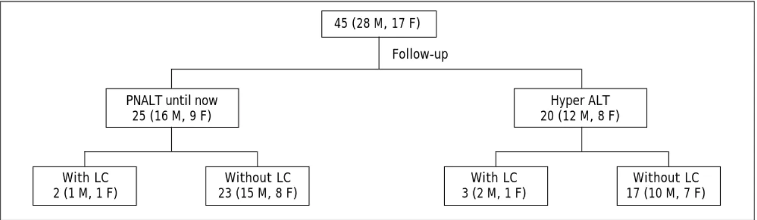 Figure 1 shows the evolution of serum ALT and liver disease in the patients during follow-up