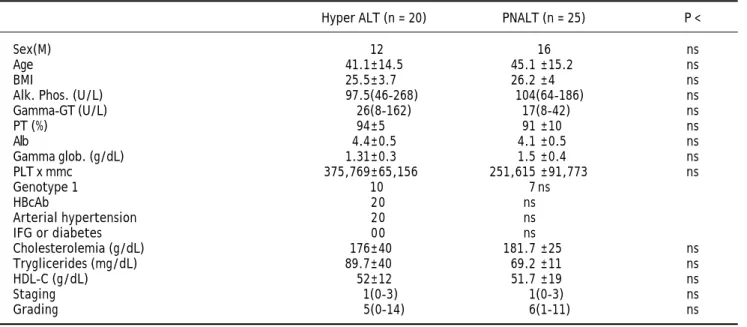 Table 1 compares some baseline demographic, bio- bio-chemical and histological characteristics of the 45 patients divided according to ALT evolution