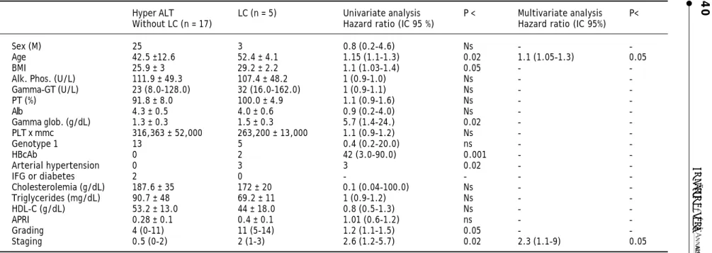 Table 3. Comparison between characteristics at baseline of patients with liver cirrhosis (LC) vs