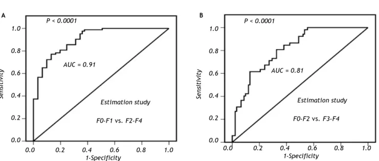 Figure 4. ROC curves for fibronectin discriminant score (FDS) based on fibronectin, APRI and albumin in the estimation group