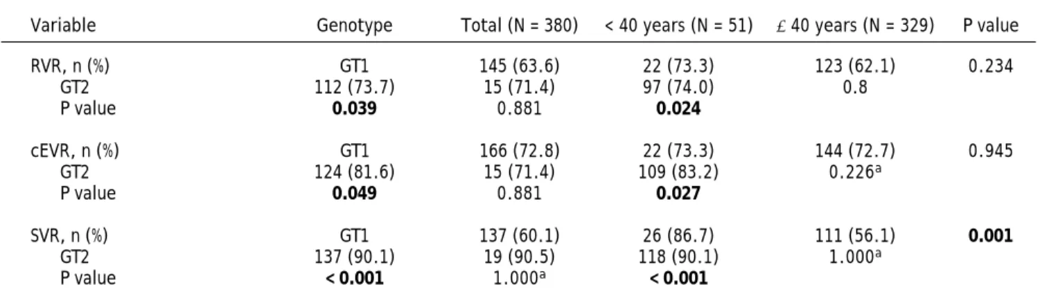 Figure 1. SVR rates in different age group stratified by baseline viral load in GT1 and GT2 CHC patients