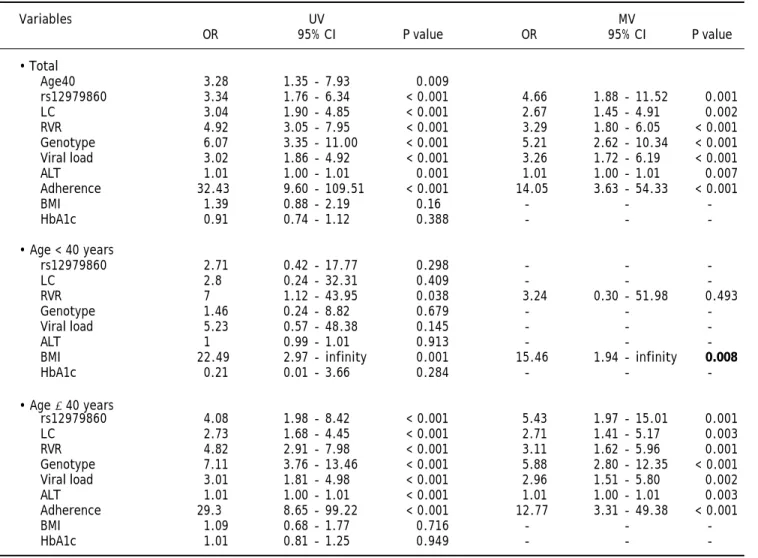 Table 3. Predictors of SVR by univariate and multivariate Logistic regression analysis.