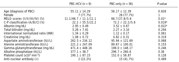 Table 3 summarizes the associated major events and autoimmune disorders in the presentation