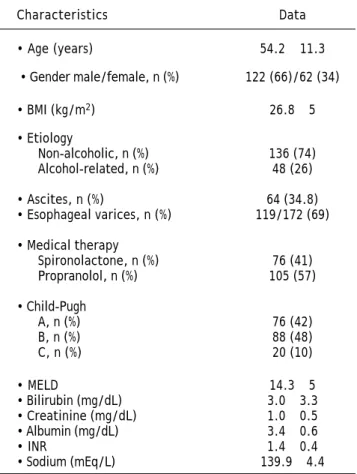 Table 1. Baseline demographic and clinical data of 184 patients with cirrhosis waiting for liver transplantation.*