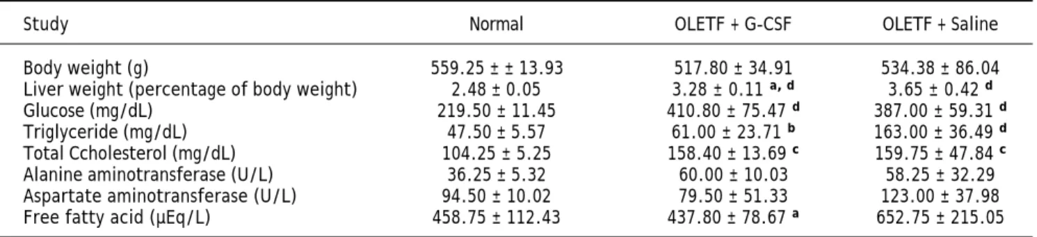 Table 1. Levels of metabolic parameters in the three groups.