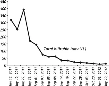 Figure 1. Serum total bilirubin (µmol/L) during boceprevir,