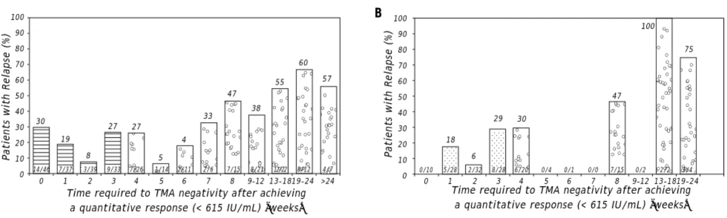 Figure 4. A. Time to complete virologic response (< 5.3 IU/mL by TMA) in weeks in patients who reached non-quantifiable levels (< 615 IU/mL by bDNA)