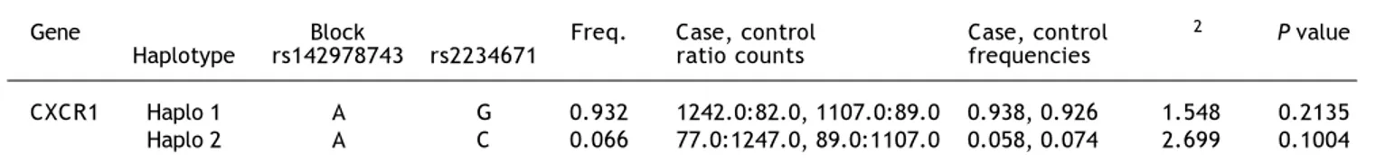 Table 5. Haplotype frequencies of the CXCR1 between control and patient groups.
