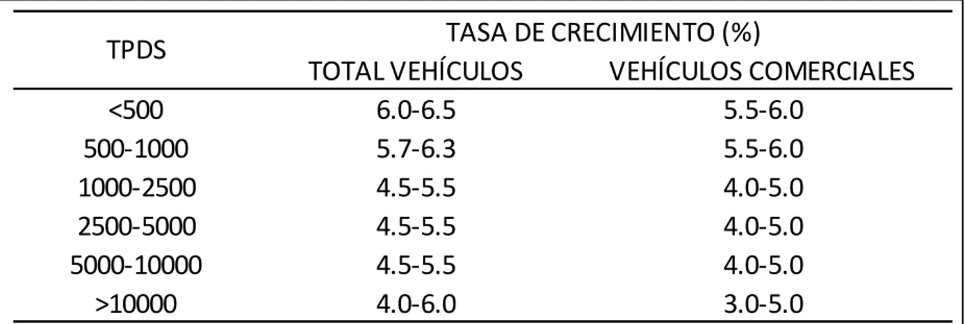 Tabla 5: Rata de crecimiento anual de vehículos 