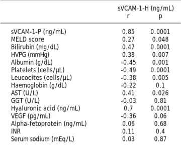 Table 3. Correlation of continuous variables with sVCAM-1-H in HCC patients.                     sVCAM-1-H (ng/mL) r p sVCAM-1-P (ng/mL) 0.85 0.0001 MELD score 0.27 0.048 Bilirubin (mg/dL) 0.47 0.0001 HVPG (mmHg) 0.38 0.007 Albumin (g/dL) -0.45 0.001 Plate