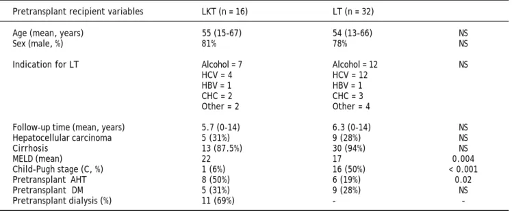 Table 2. Pretransplant patient characteristics.