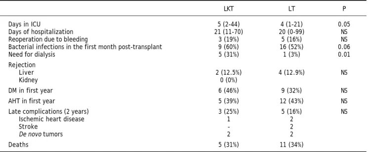 Table 4 shows donor and surgical variables, with no significant differences between both groups.