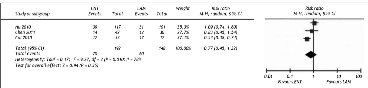 Figure 4. Comparison of efficacy between entecavir and lamivudine in reducing 3 month mortality