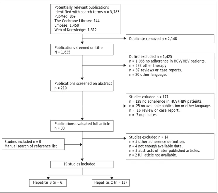 Figure 1. Flowchart of the studies.