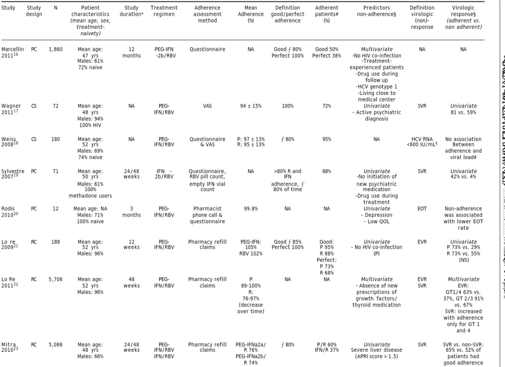 Table 1. Overview of studies assessing adherence in hepatitis C patients.