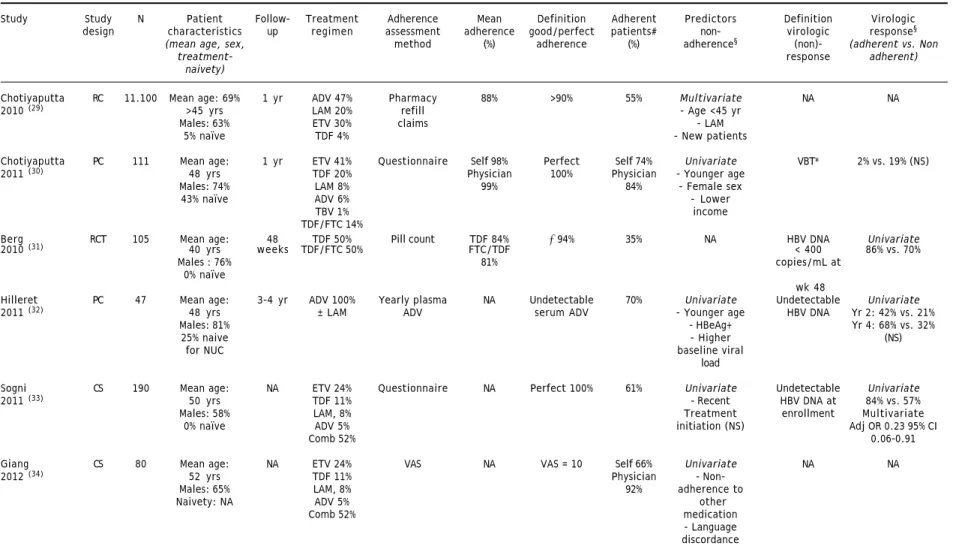 Table 2. Overview of adherence studies in hepatitis B.