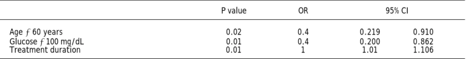 Table 3. Predictive factors of a sustained virological response in 231 patients infected with HCV-1 and treated with pegylated interferon and ribavirin.