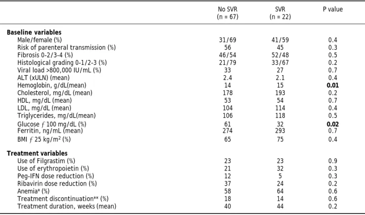 Table 4. Comparison of baseline and treatment variables according to the presence or absence of SVR in elderly patients ( ≥ 60 years) infected with HCV-1 and treated with pegylated interferon and ribavirin (n = 89)