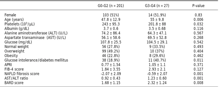 Figure 1. Area under the curve for advanced fibrosis using