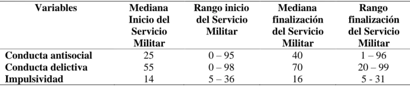 Tabla 15  Diferencia de medianas  Variables  Mediana  Inicio del  Servicio  Militar  Rango inicio del Servicio Militar  Mediana  finalización del Servicio Militar  Rango  finalización del Servicio Militar  Conducta antisocial  25  0 – 95  40  1 – 96  Condu