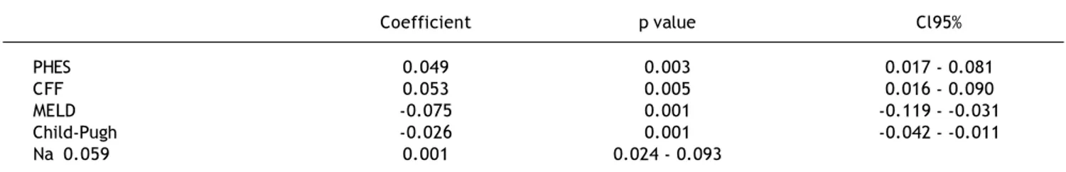 Table 5. Multivariate analysis of factors associated with Physical Component of SF-36 in analyzed patients