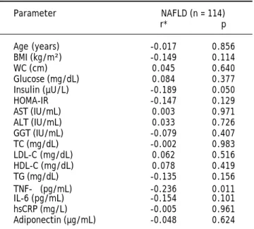Table 3. Correlations between visfatin and other variables in