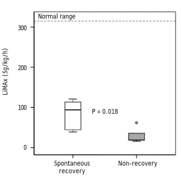 Figure 4. Receiver operating characteristic (ROC) analysis of LiMAx readouts in patients with ALF