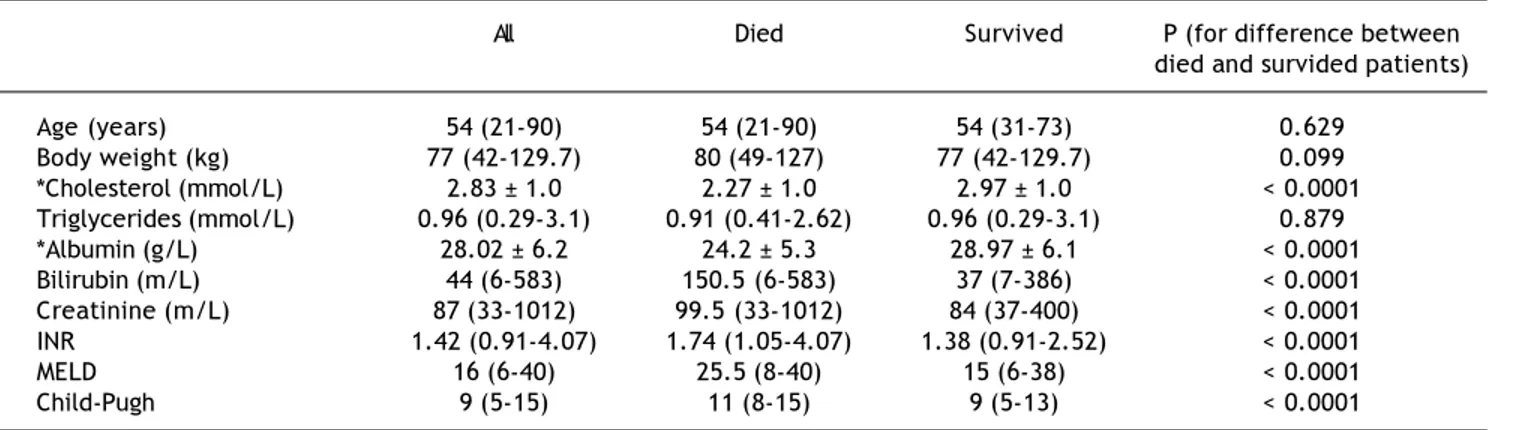 Figure 1. ROC curves for cholesterol and triglycerides for