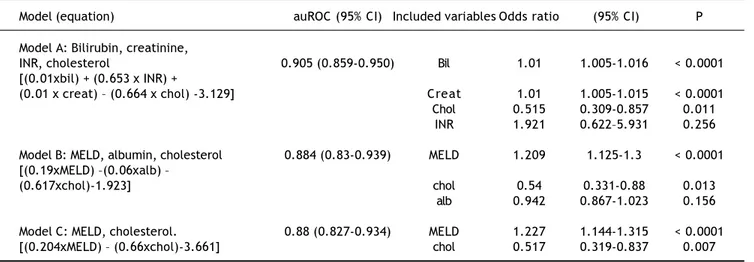 Table 4. Prognostic value of serum cholesterol in multivariate regression analysis models.