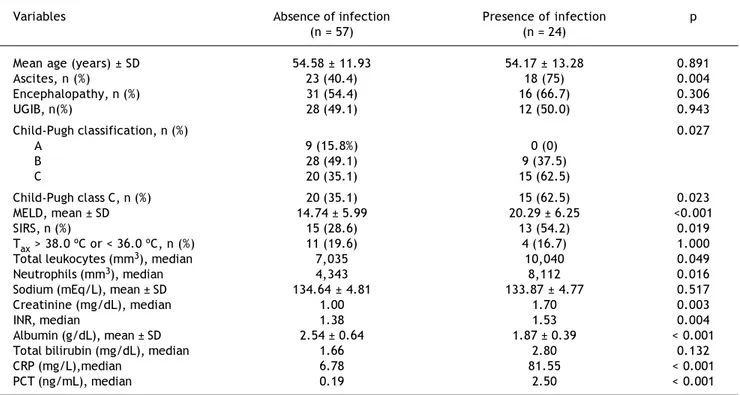 Table 3. Clinical and laboratory variables associated with infection on admission.