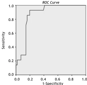 Figure 4. Area under the curve (AUROC) for Batts and Lud-