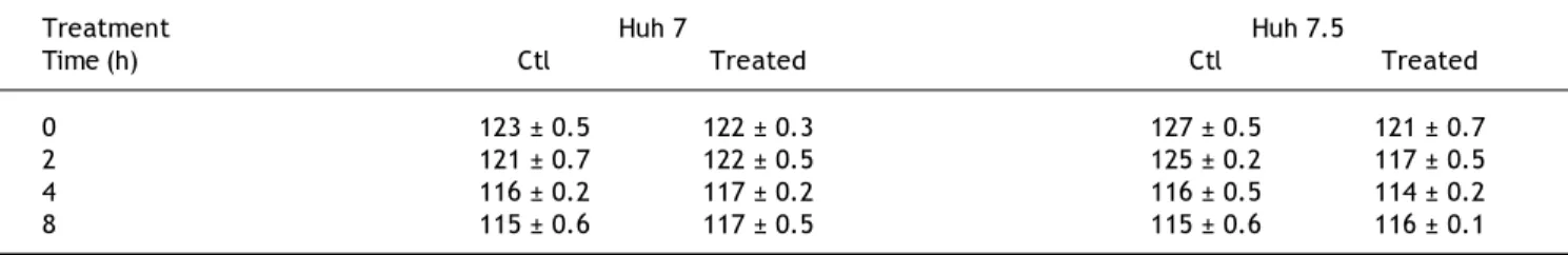 Table 2. Effect of PEG-IFN α2b and ribavirin, on the TER values of Huh-7 and Huh-7.5 cell lines.