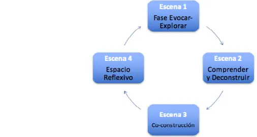 Figura 6. Escenas del ECR (Acosta y Erazo, 2018)