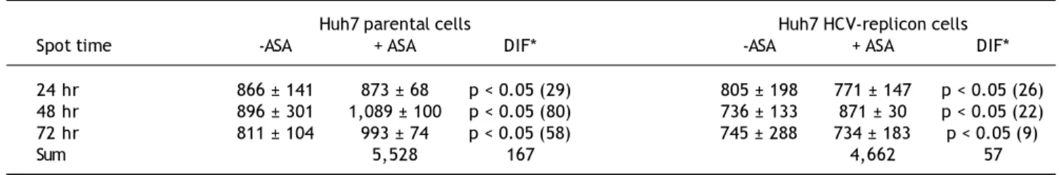 Table 1. Differential proteins found in Huh7 parental and Huh7 HCV-replicon cells after acetylsalicylic acid (ASA) treatment.