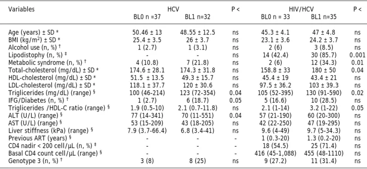 Table 2 shows the association between BL and the risk factors analyzed. HCV mono-infected patients with BL had higher triglyceride levels (P &lt; 0.04) and IGF/diabetes (P &lt; 0.05).