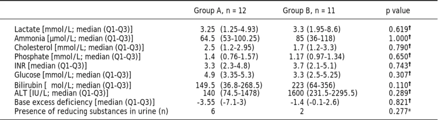 Table 3. Laboratory data evaluated on admission.