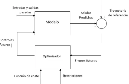 Figura 1 Esquema básico del Control Predictivo. 