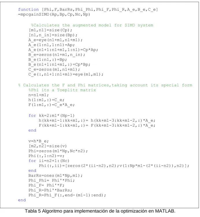 Tabla 5 Algoritmo para implementación de la optimización en MATLAB. 