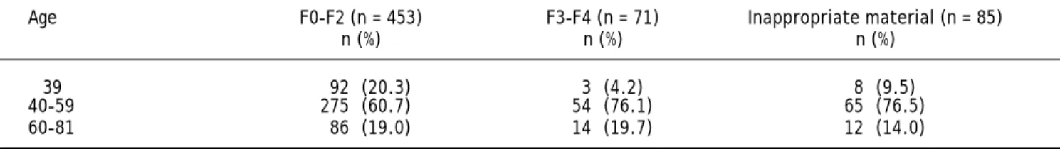 Table 2. Age x fibrosis in patients with HCV (2003-2011).