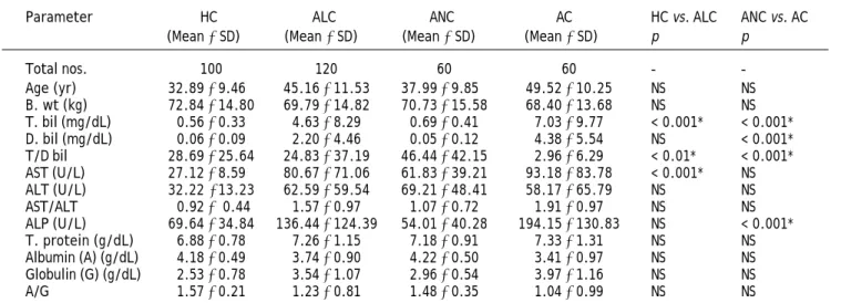 Table 2. Comparison of anthropometric and biochemical parameters.