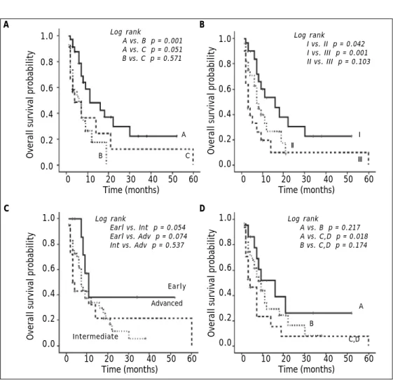 Table 2. Ranking of staging systems in patients with HCC by