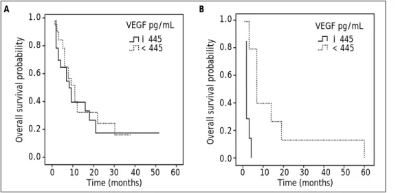 Table 4. Comparison of median survivals of stages of four prognostic systems when stratified by VEGF cutoff 445 pg/mL.