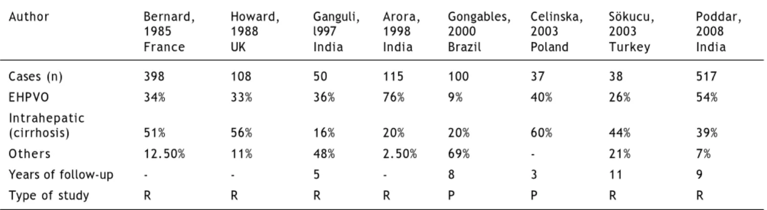 Table 2. Percentage of children with portal hypertension according to location of the obstruction.