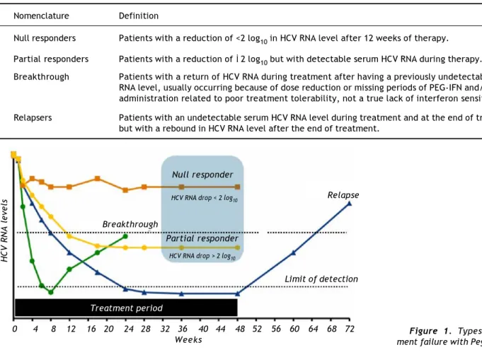 Table 6. Types of HCV treatment failure with PEG-IFN and RBV. Nomenclature Definition