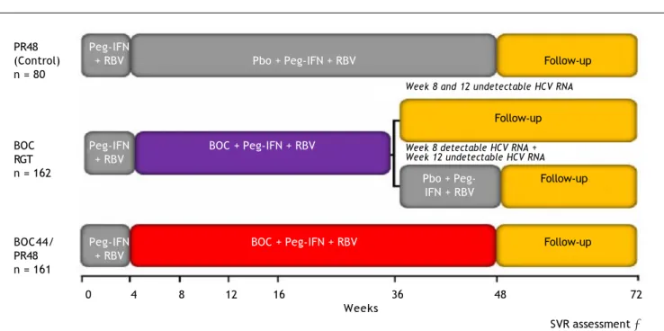 Figure 3. Design of the boceprevir RESPOND-2 study. Patients with detectable HCV RNA at week 12 were considered treatment