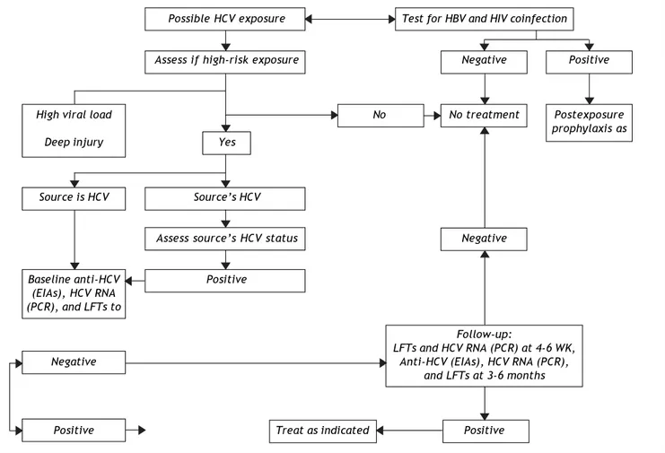 Figure 5. Algorithm for the management of a suspected exposure to HCV, adapted from data in references 124,126 and 127.