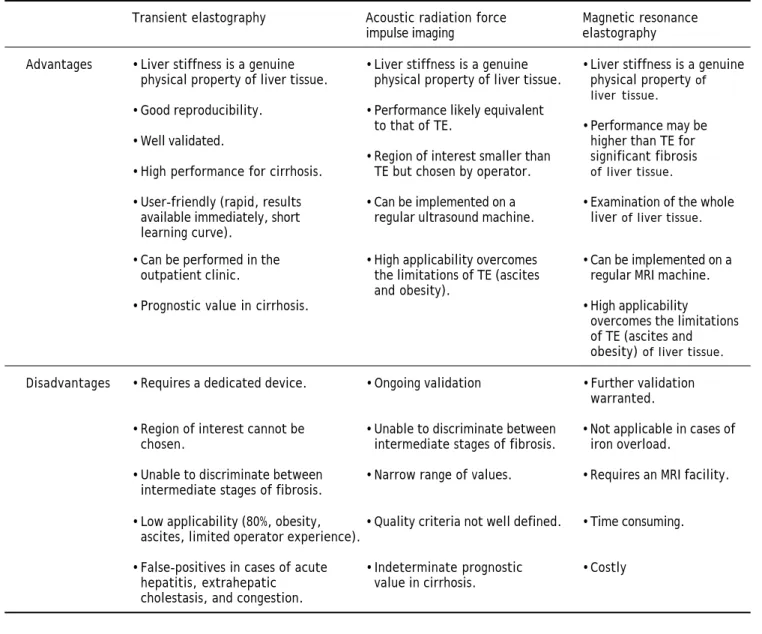 Table 4. Advantages and disadvantages of the methods to measure liver stiffness.