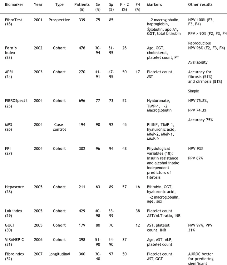 Table 5. Diagnostic performance of noninvasive methods to monitor fibrosis in HCV patients.