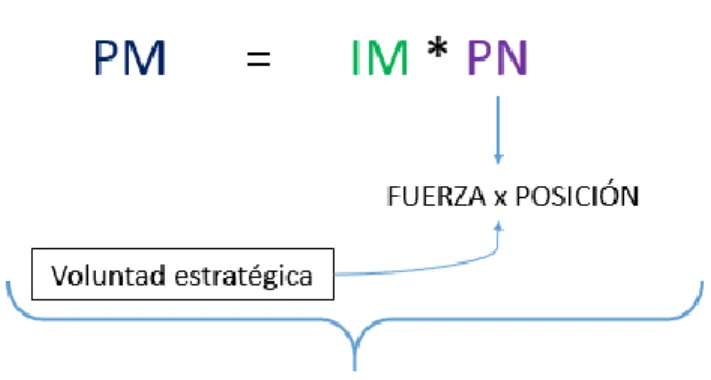 FIGURA N°1. Poder Marítimo 
