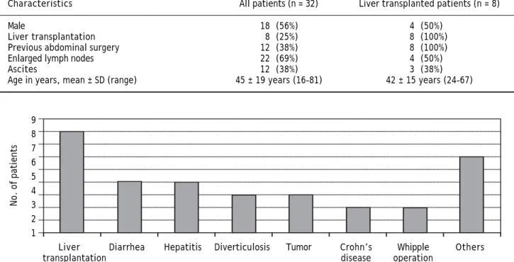 Figure 2. Part of liver transplanted patients in the group of all patients with intussusception.987654321No